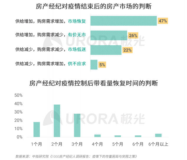 極光：房產(chǎn)經(jīng)紀(jì)為隱性高負(fù)荷工作人群，94%每周休息不超過一天