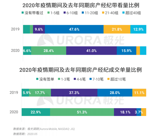 極光：房產(chǎn)經(jīng)紀(jì)為隱性高負(fù)荷工作人群，94%每周休息不超過一天