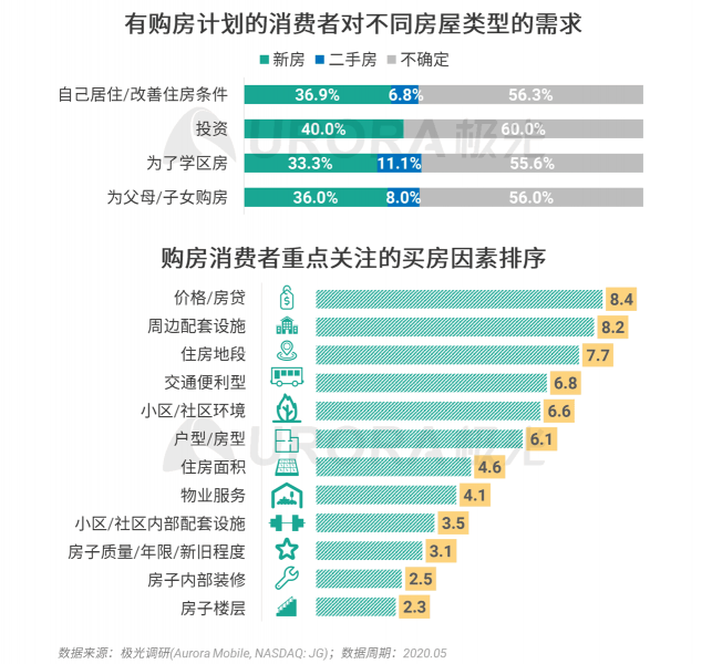 極光：房產(chǎn)經(jīng)紀(jì)為隱性高負(fù)荷工作人群，94%每周休息不超過一天