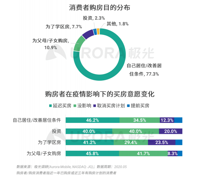 極光：房產(chǎn)經(jīng)紀(jì)為隱性高負(fù)荷工作人群，94%每周休息不超過一天