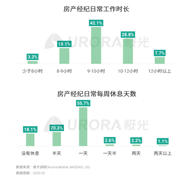 極光：房產(chǎn)經(jīng)紀(jì)為隱性高負(fù)荷工作人群，94%每周休息不超過一天