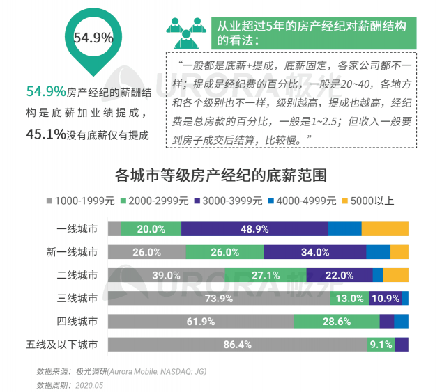 極光：房產(chǎn)經(jīng)紀(jì)為隱性高負(fù)荷工作人群，94%每周休息不超過一天