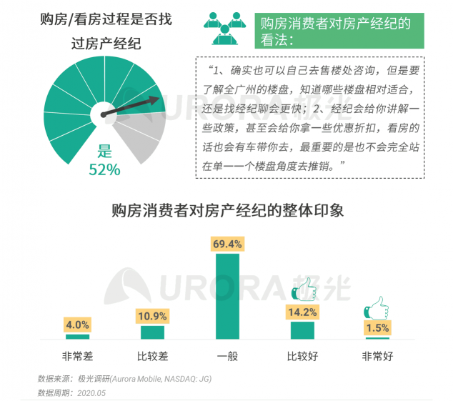 極光：房產(chǎn)經(jīng)紀(jì)為隱性高負(fù)荷工作人群，94%每周休息不超過一天
