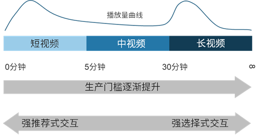 短板的中視頻，是不是視頻界的下一個風(fēng)口？