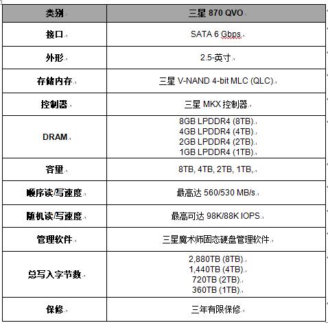 三星電子推出業(yè)界優(yōu)異的 8TB消費類固態(tài)硬盤，870 QVO