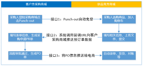 商越發(fā)布聚賢閣1.1版，開創(chuàng)國內(nèi)首個支持punchout方式對接的采購SaaS平臺！