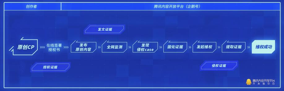 騰訊內(nèi)容開放平臺維權(quán)再升級，區(qū)塊鏈技術(shù)為原創(chuàng)者護航