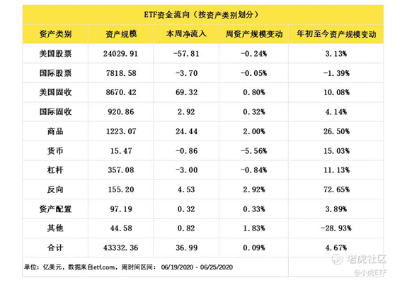老虎證券：避險(xiǎn)情緒再起，債券ETF獲追捧