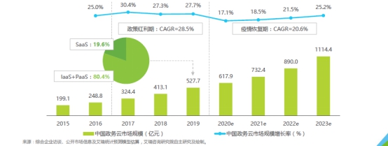 新基建激發(fā)政務(wù)云市場需求，誰將成為政府上云首選？