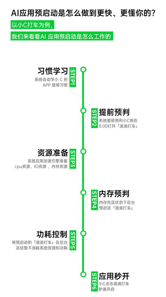 更快更懂你的 AI 應用預啟動，ColorOS讓你快人一步