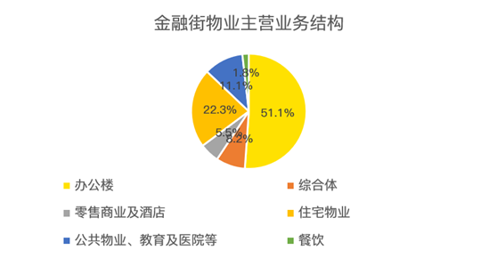老虎證券：服務(wù)證監(jiān)會(huì)的金融街物業(yè) 會(huì)是牛股集中營(yíng)的新成員嗎？