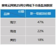 空調新國標來了庫存怎么辦？海爾新一級空調份額近半數(shù)