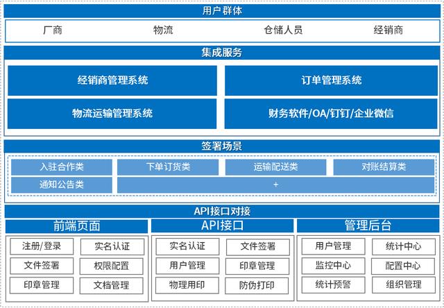 契約鎖電子簽章，實(shí)現(xiàn)經(jīng)銷商文件線上簽，供貨效率更快一步