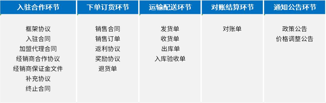 契約鎖電子簽章，實(shí)現(xiàn)經(jīng)銷商文件線上簽，供貨效率更快一步