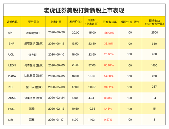 勞動力運營解決方案平臺趣活赴美上市，老虎證券任承銷商開啟打新通道