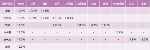 份額又漲了？卡薩帝剛發(fā)布生態(tài)戰(zhàn)略，市場(chǎng)反饋來了！