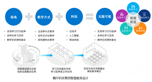 助力院校學(xué)習(xí)空間數(shù)字化 戴爾為新基建儲備創(chuàng)新型人才
