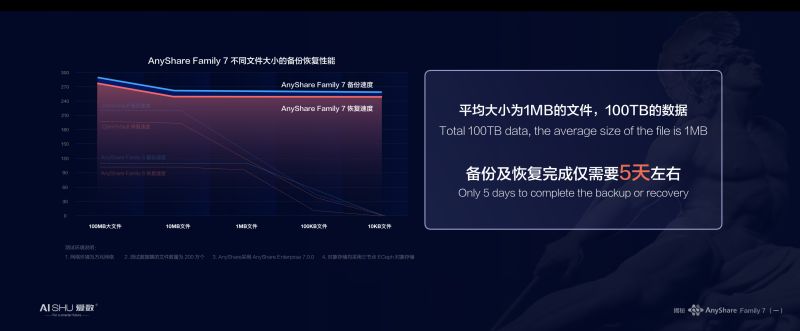 釋放海量非結(jié)構(gòu)化數(shù)據(jù)潛能，愛數(shù)AnyShare Family 7技術(shù)探索之旅揭秘