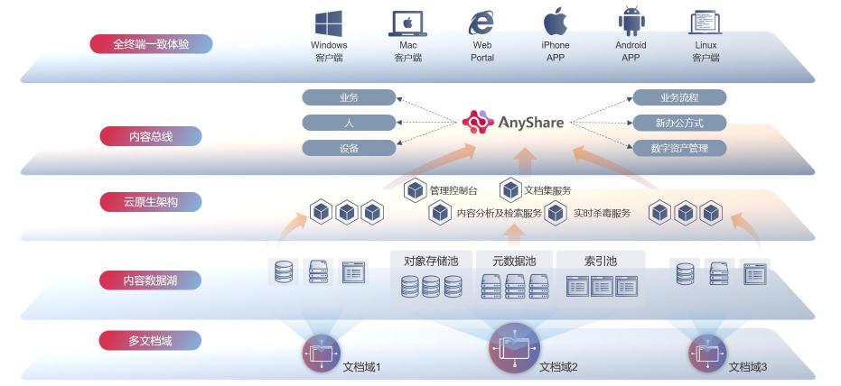 釋放海量非結(jié)構(gòu)化數(shù)據(jù)潛能，愛數(shù)AnyShare Family 7技術(shù)探索之旅揭秘