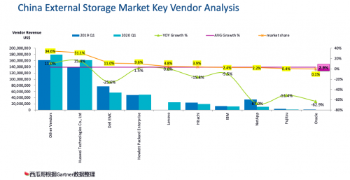 受疫情影響，Gartner 2020Q1存儲(chǔ)收入下滑嚴(yán)重，它憑什么繼續(xù)乘風(fēng)破浪，逆勢(shì)增長(zhǎng)？
