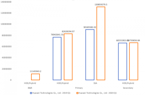 受疫情影響，Gartner 2020Q1存儲(chǔ)收入下滑嚴(yán)重，它憑什么繼續(xù)乘風(fēng)破浪，逆勢(shì)增長(zhǎng)？