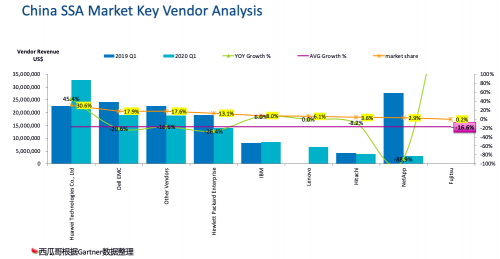 受疫情影響，Gartner 2020Q1存儲(chǔ)收入下滑嚴(yán)重，它憑什么繼續(xù)乘風(fēng)破浪，逆勢(shì)增長(zhǎng)？