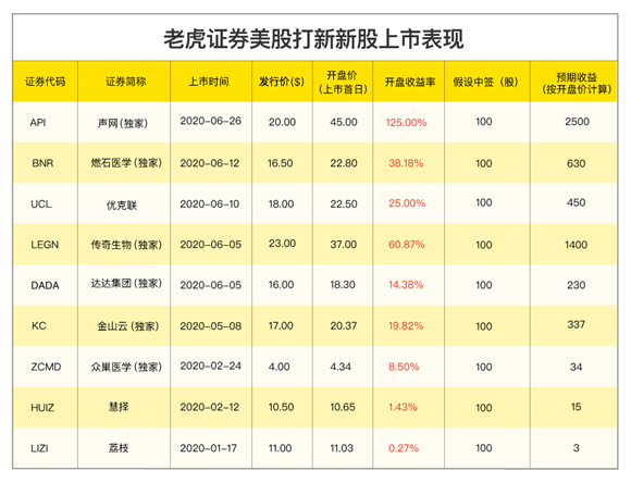全球領先的LGBTQ社區(qū)藍城兄弟赴美IPO，老虎證券打新通道已開啟