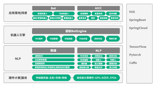 容聯(lián)發(fā)布“Bot V5” 認(rèn)知+運(yùn)營(yíng)構(gòu)建企業(yè)智能交互中心