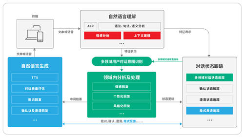 容聯(lián)發(fā)布“Bot V5” 認(rèn)知+運(yùn)營(yíng)構(gòu)建企業(yè)智能交互中心