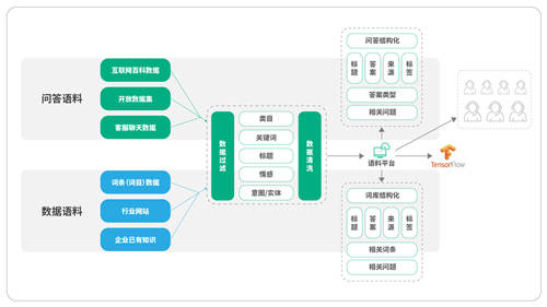 容聯(lián)發(fā)布“Bot V5” 認(rèn)知+運(yùn)營(yíng)構(gòu)建企業(yè)智能交互中心