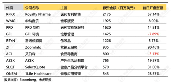 老虎證券：2020年美股IPO年中成績(jī)單出爐，首日開(kāi)盤(pán)漲幅中概股位居榜首