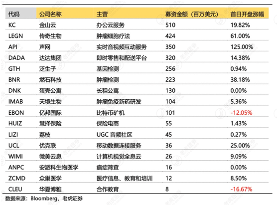 老虎證券：2020年美股IPO年中成績(jī)單出爐，首日開(kāi)盤(pán)漲幅中概股位居榜首
