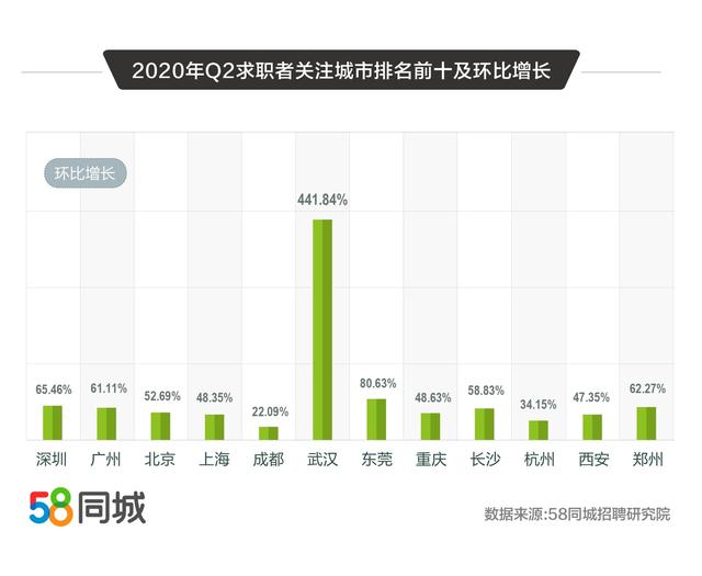 58同城解碼2020二季度人才流動(dòng)趨勢(shì)：普工/技工招聘求職需求大、銷售平均月薪10338元