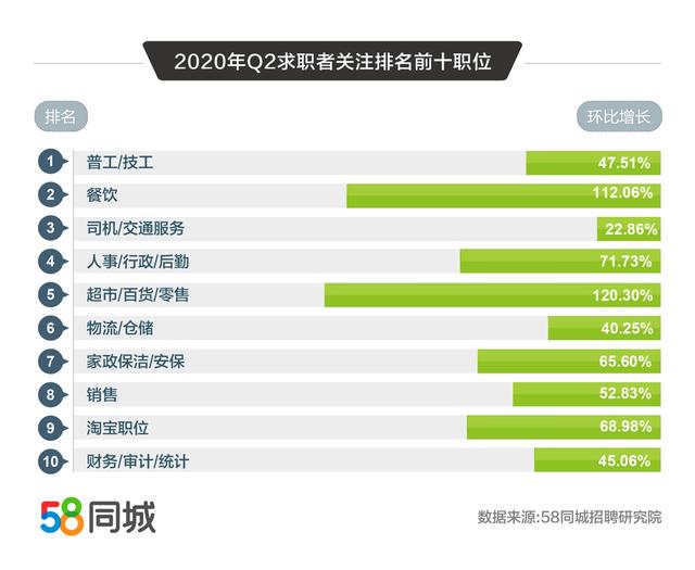 58同城解碼2020二季度人才流動(dòng)趨勢(shì)：普工/技工招聘求職需求大、銷售平均月薪10338元