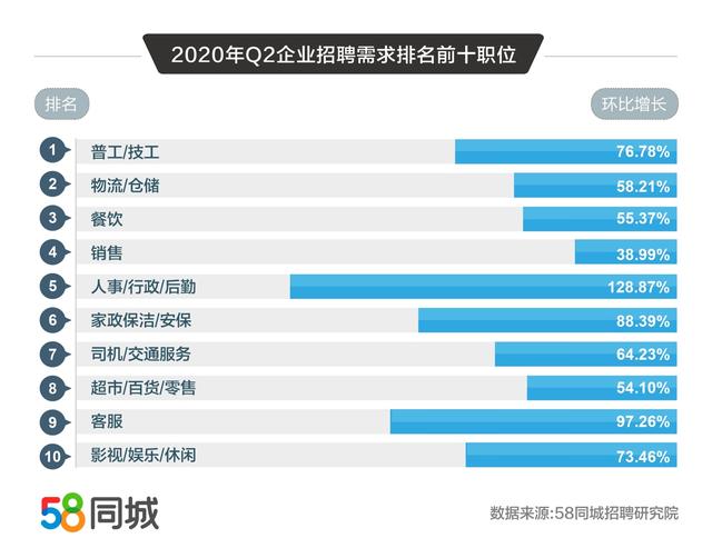 58同城解碼2020二季度人才流動(dòng)趨勢(shì)：普工/技工招聘求職需求大、銷售平均月薪10338元