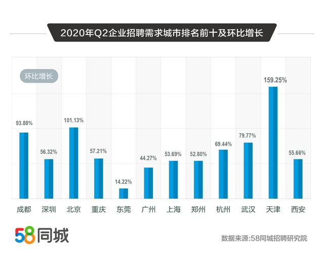 58同城解碼2020二季度人才流動(dòng)趨勢(shì)：普工/技工招聘求職需求大、銷售平均月薪10338元
