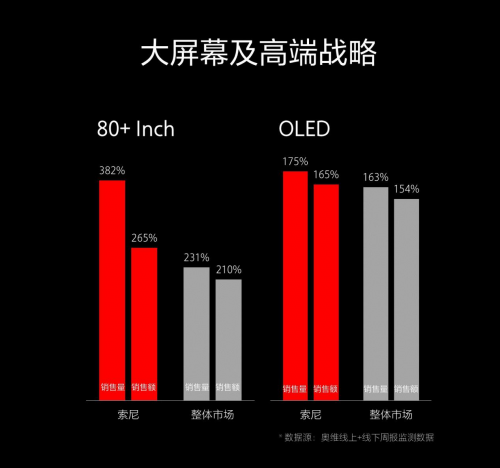 這樣堅守初心：彩電雖有“難”，索尼卻更強