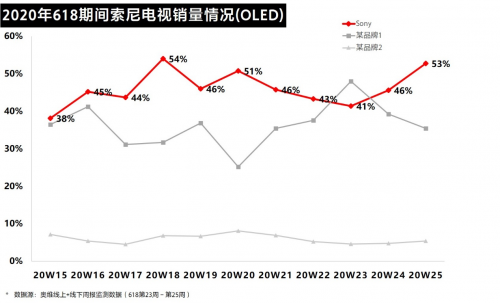 這樣堅守初心：彩電雖有“難”，索尼卻更強