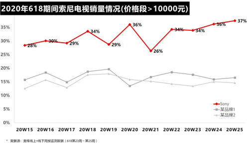 這樣堅守初心：彩電雖有“難”，索尼卻更強