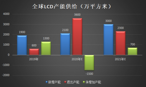 面板漲價已成主旋律 TCL科技迎來價值重估
