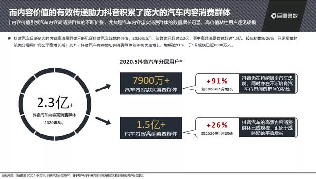 抖音汽車興趣人群突破2.3億，他們在抖音上看什么？