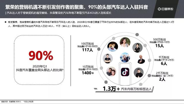 抖音汽車興趣人群突破2.3億，他們在抖音上看什么？