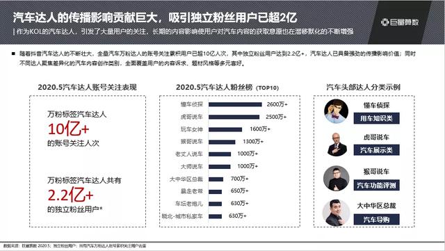 抖音汽車興趣人群突破2.3億，他們在抖音上看什么？