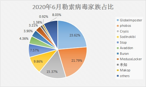 6月疑似迎來“牛市”？新型勒索病毒層出不窮，感染態(tài)勢持續(xù)走高