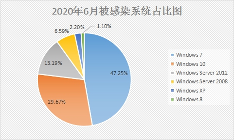 6月疑似迎來“牛市”？新型勒索病毒層出不窮，感染態(tài)勢持續(xù)走高