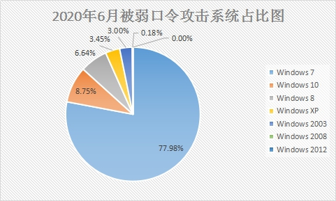 6月疑似迎來“牛市”？新型勒索病毒層出不窮，感染態(tài)勢持續(xù)走高