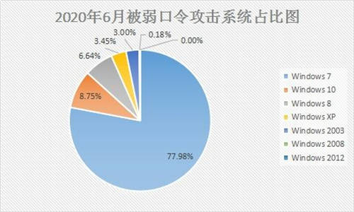 6月疑似迎來“牛市”？新型勒索病毒層出不窮，感染態(tài)勢持續(xù)走高