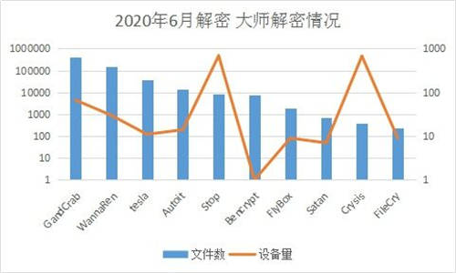 6月疑似迎來“牛市”？新型勒索病毒層出不窮，感染態(tài)勢持續(xù)走高