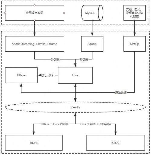 Hadoop大數(shù)據(jù)存算分離下，XSKY星辰天合如何解決新舊存儲共存