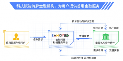 用科技之花結(jié)出普惠金融之果，薩摩耶?dāng)?shù)科助力普惠金融生態(tài)不斷完善
